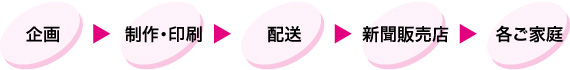 企画→制作・印刷→配送→新聞販売店→各ご家庭